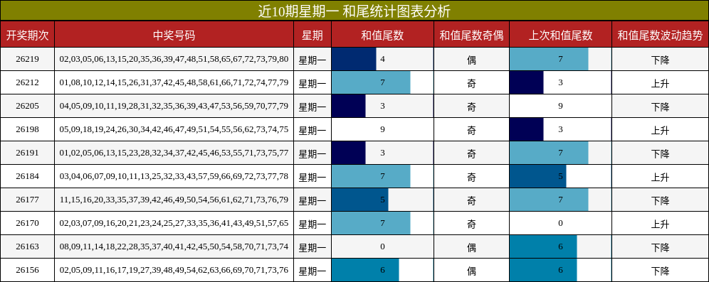 近10期星期一 和尾统计图表分析