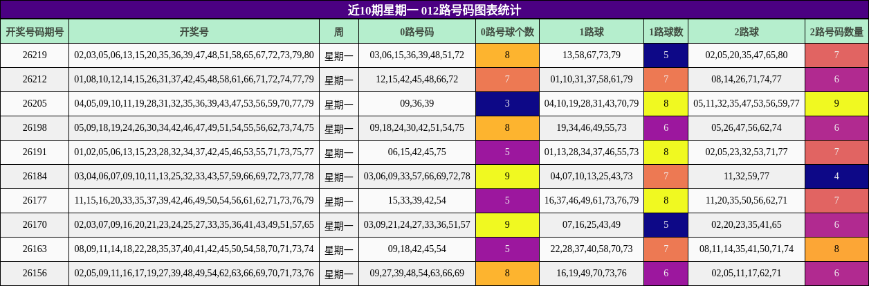 近10期星期一 012路号码图表统计