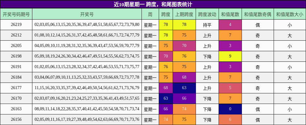近10期星期一 跨度，和尾图表统计