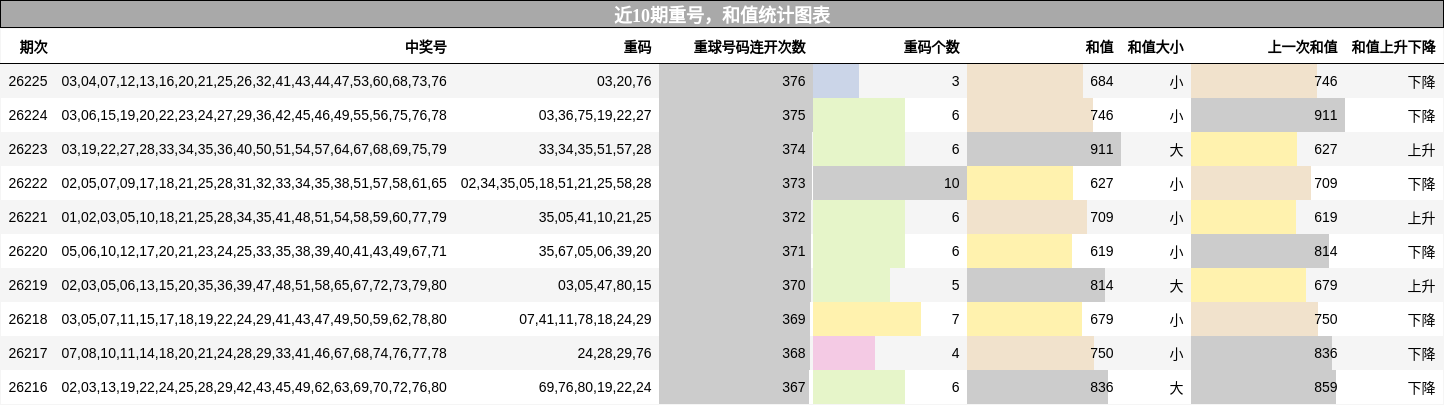 重号分析,和值分析