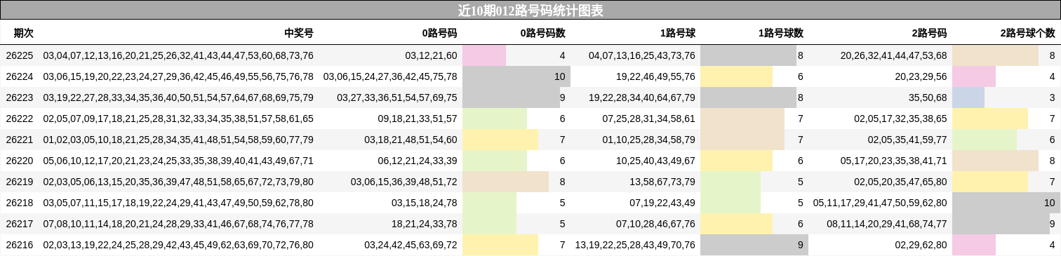 012路号码分析
