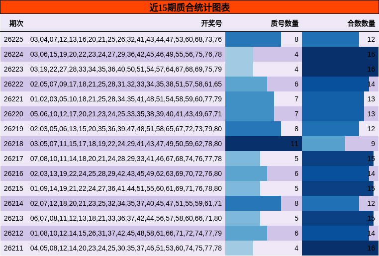 近15期质合统计图表