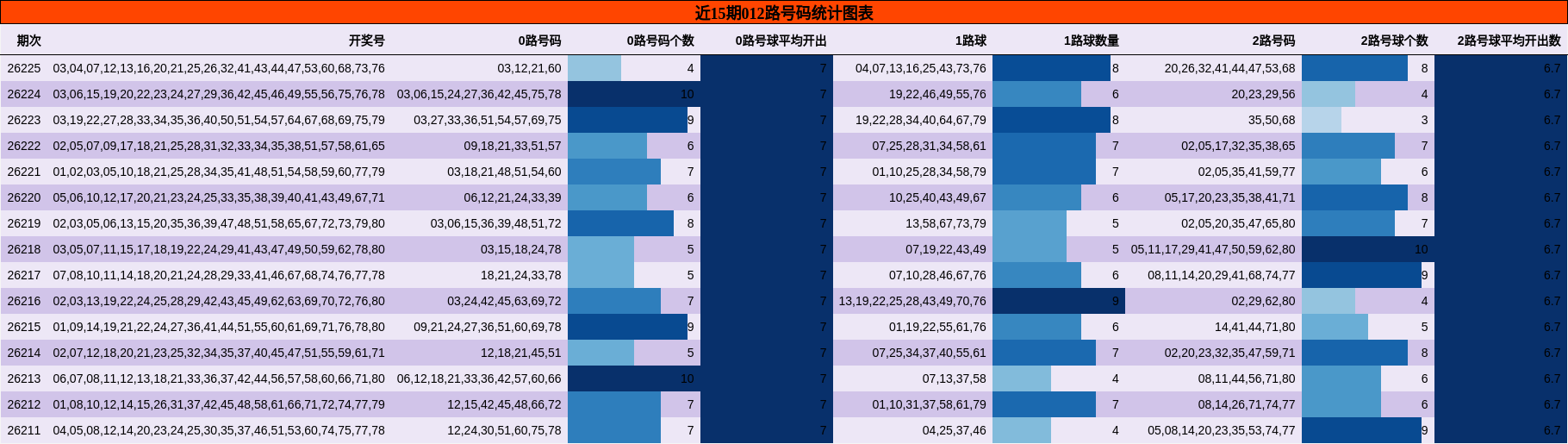 近15期012路号码统计图表