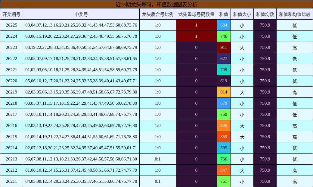 龙头号码分析，和值分析