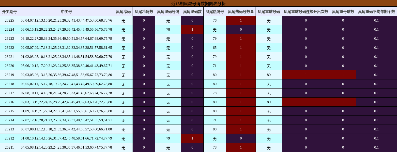 凤尾号码分析