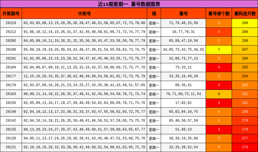 近15期星期一 重号数据图表