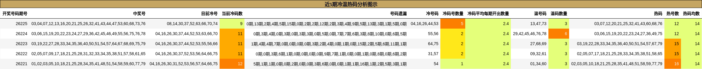 冷温热码分析
