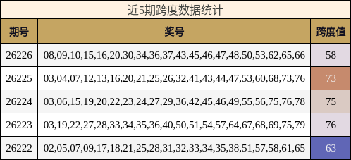 近5期跨度数据统计