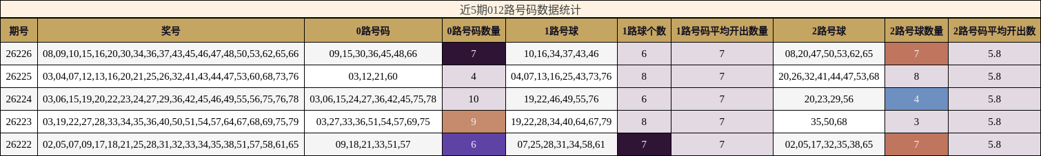 近5期012路号码数据统计