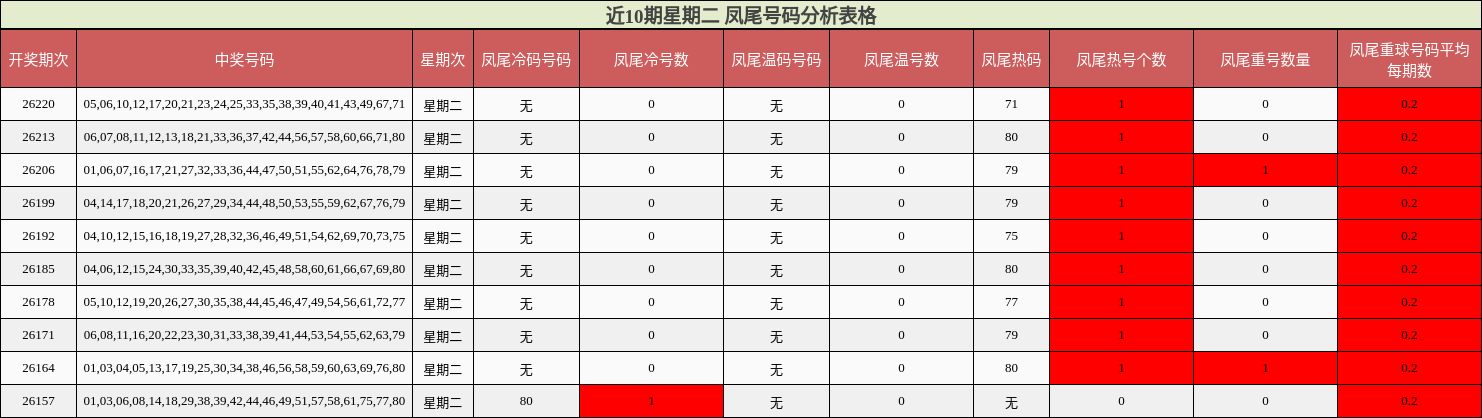 近10期星期二 凤尾号码分析表格