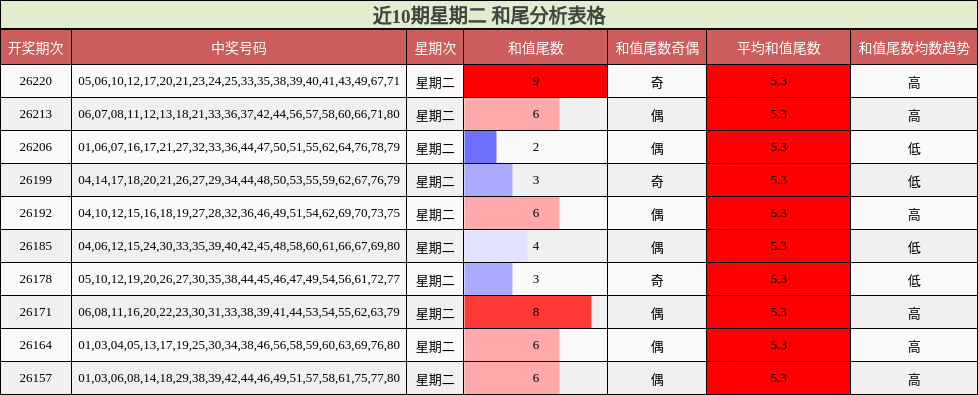 近10期星期二 和尾分析表格
