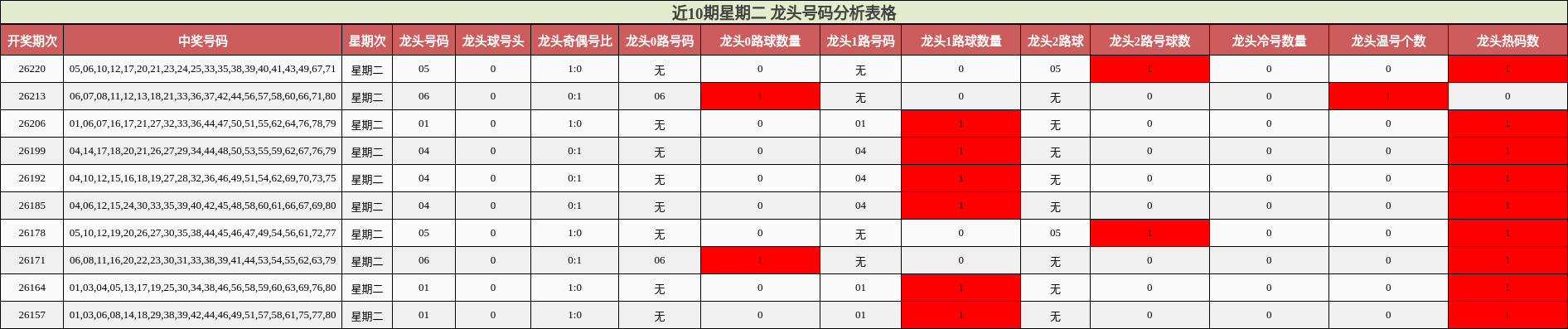 近10期星期二 龙头号码分析表格