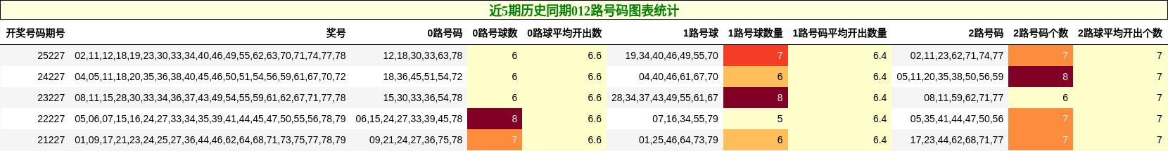 近5期历史同期012路号码图表统计