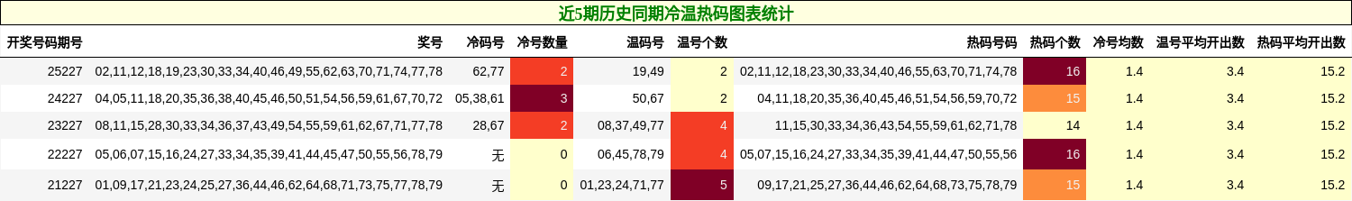 近5期历史同期冷温热码图表统计