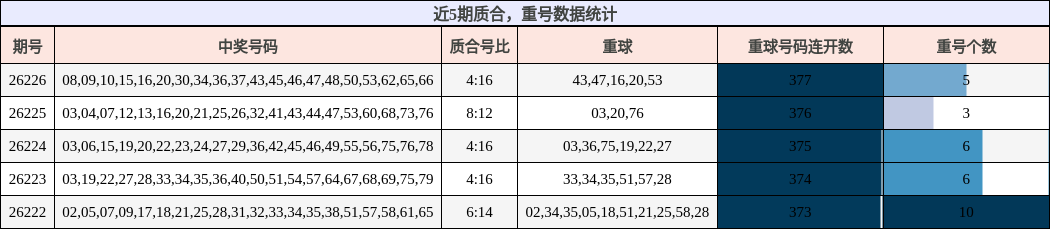 质合分析,重号分析