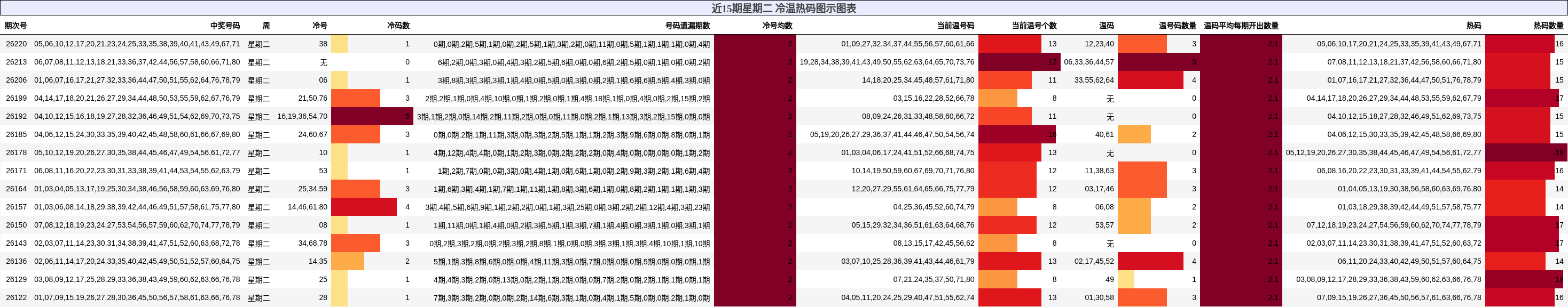 近15期星期二 冷温热码图示图表