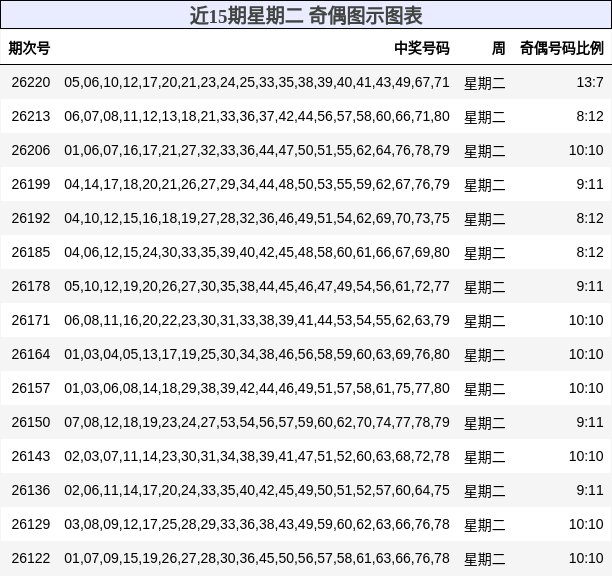 近15期星期二 奇偶图示图表