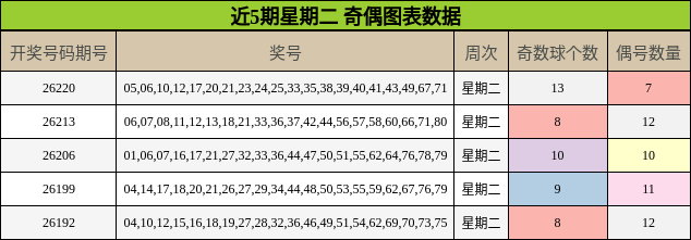 近5期星期二 奇偶图表数据