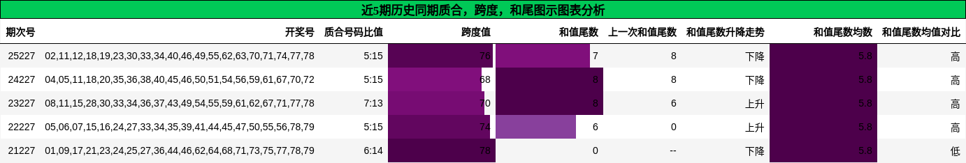 质合分析，跨度分析，和尾分析