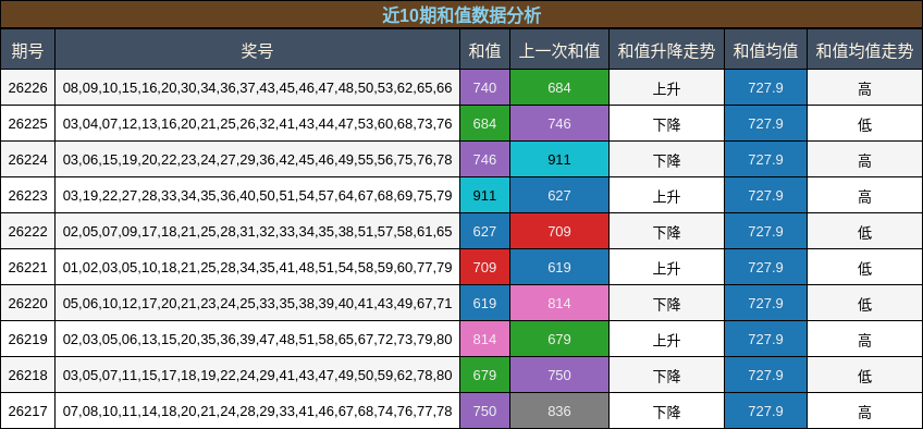 近10期和值数据分析