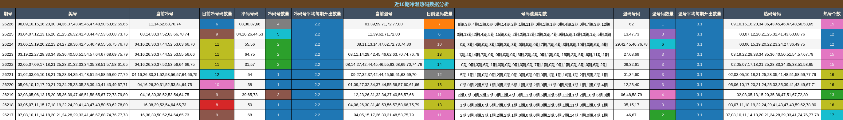 近10期冷温热码数据分析