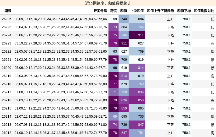 跨度分析，和值分析
