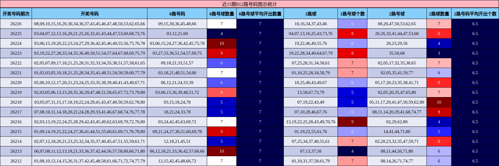 近15期012路号码图示统计