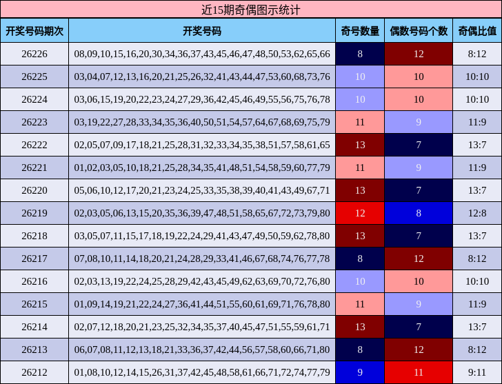 近15期奇偶图示统计