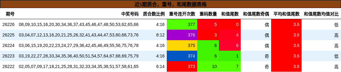 质合分析，重号分析，和尾分析
