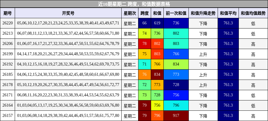 跨度分析，和值分析