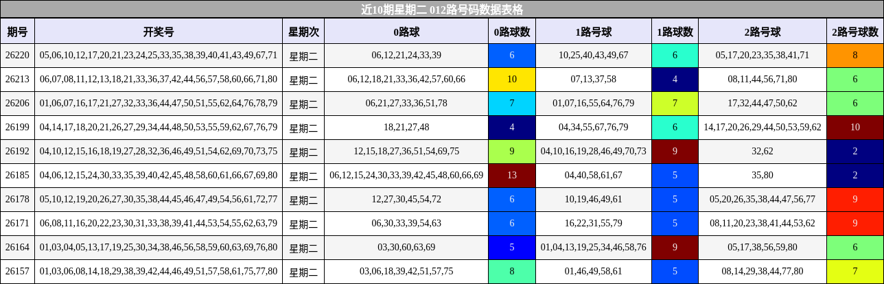 012路号码分析