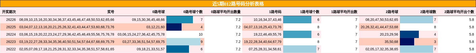 近5期012路号码分析表格