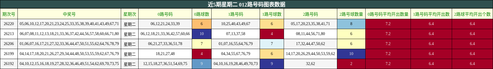 012路号码分析
