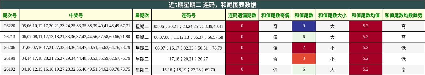 连码分析，和尾分析