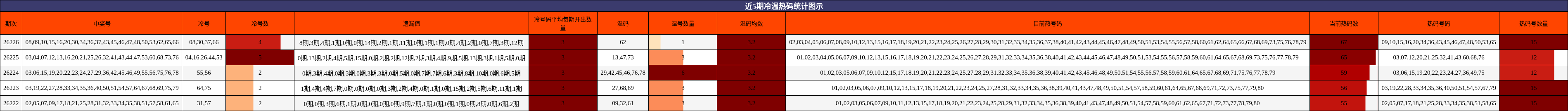 近5期冷温热码统计图示
