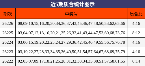 近5期质合统计图示