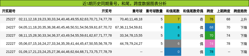 重号分析,和尾分析,跨度分析