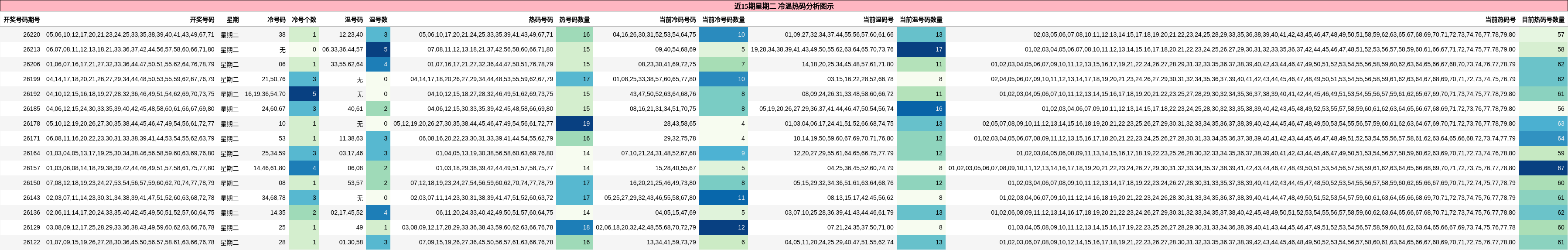 冷温热码分析