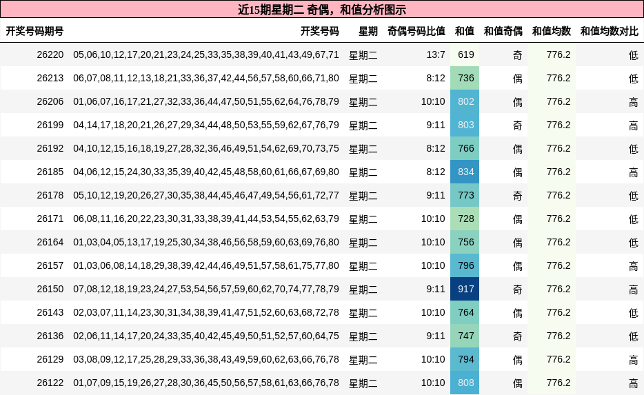 奇偶分析，和值分析