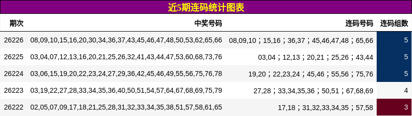 近5期连码统计图表
