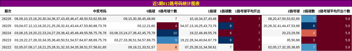 近5期012路号码统计图表