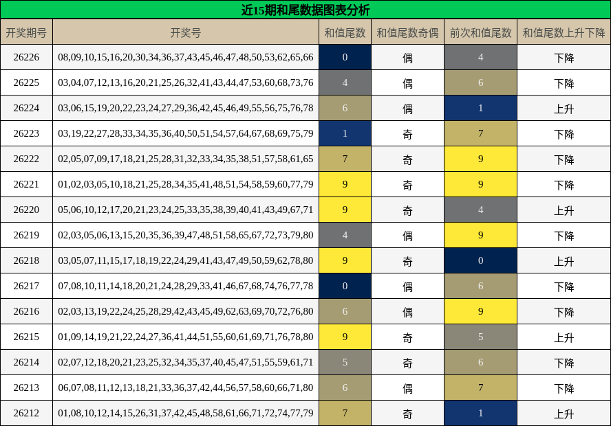 和尾分析