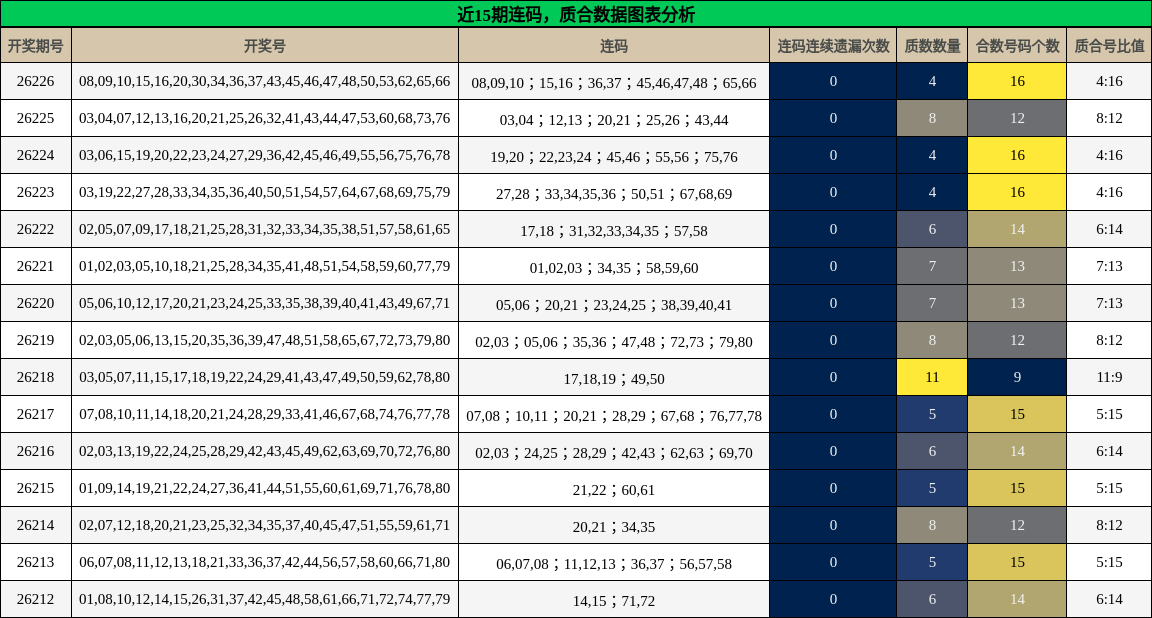 连码分析，质合分析