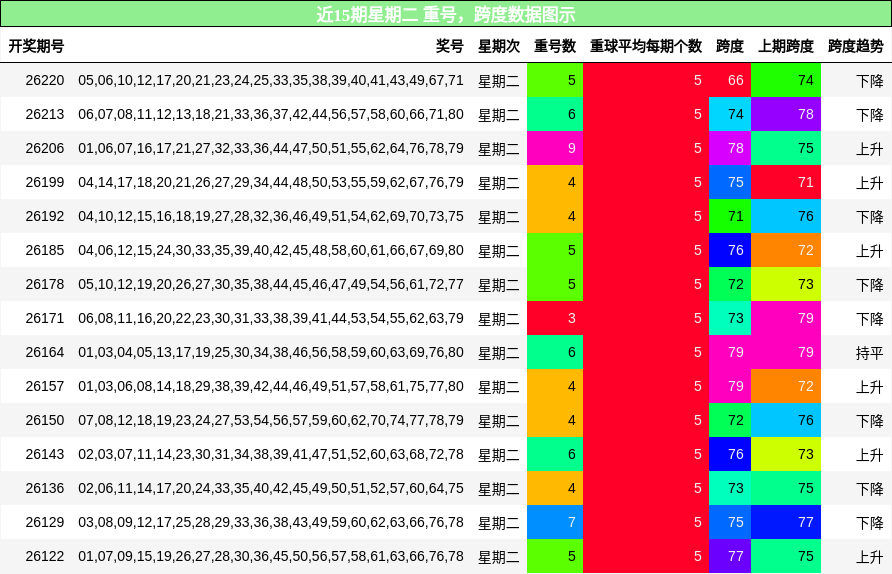 重号分析,跨度分析