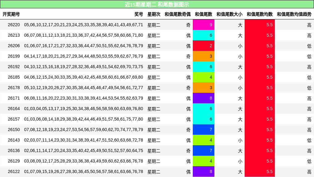 和尾分析