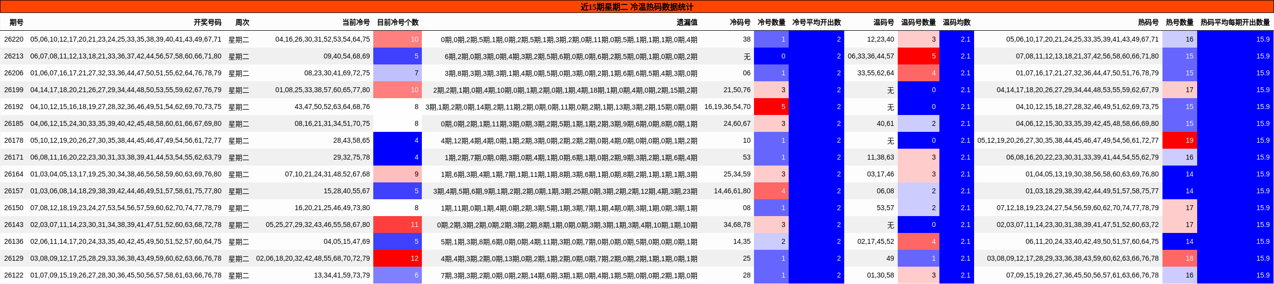冷温热码分析