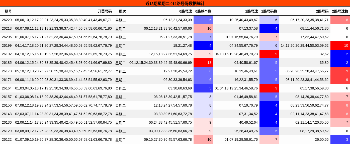 012路号码分析
