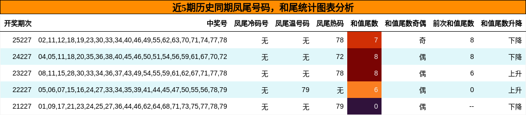 近5期历史同期凤尾号码，和尾统计图表分析