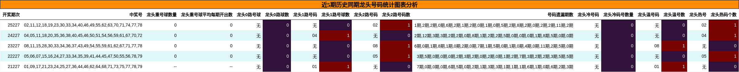 近5期历史同期龙头号码统计图表分析