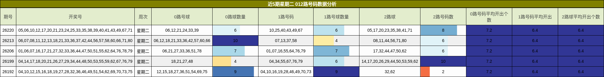 近5期星期二 012路号码数据分析